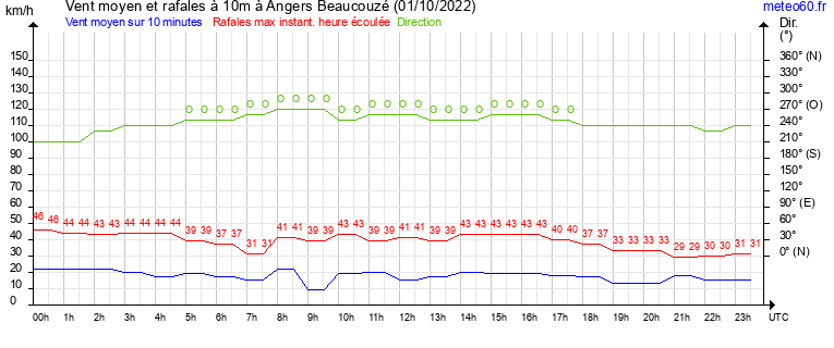 vent moyen et rafales