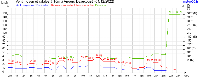 vent moyen et rafales