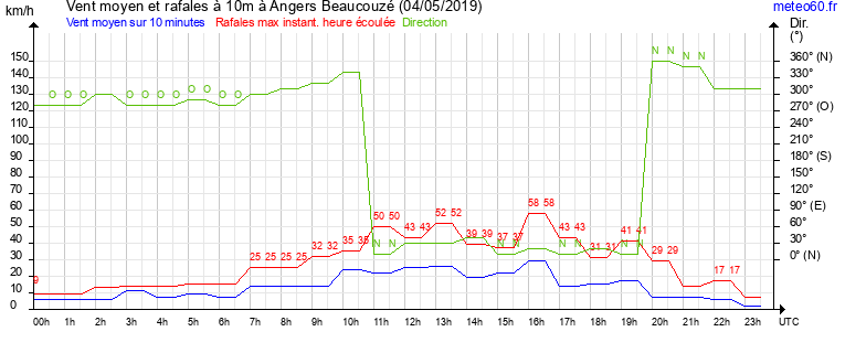 vent moyen et rafales