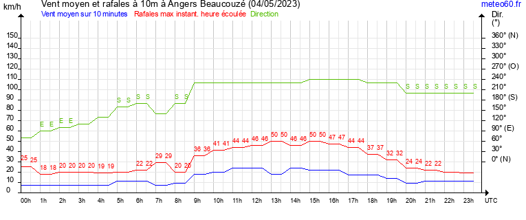 vent moyen et rafales