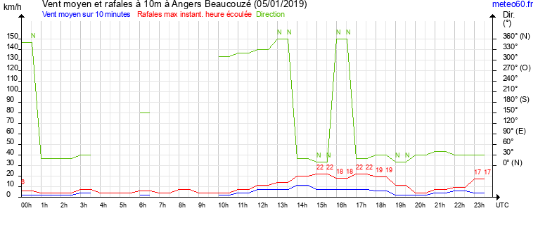 vent moyen et rafales