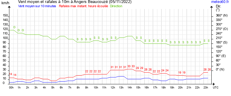 vent moyen et rafales