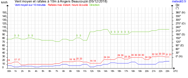 vent moyen et rafales