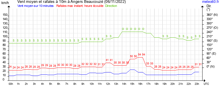 vent moyen et rafales