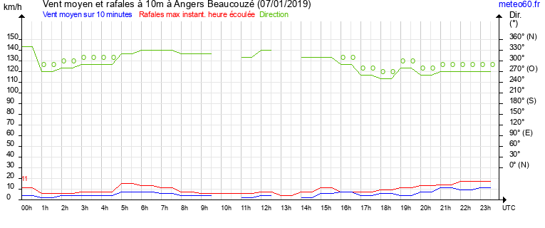 vent moyen et rafales