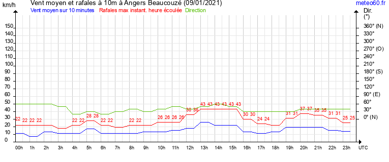 vent moyen et rafales