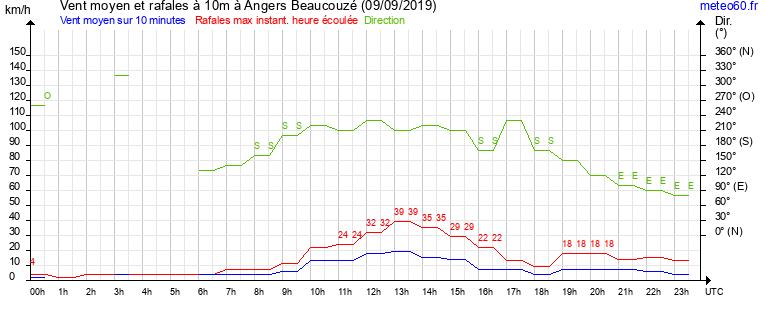 vent moyen et rafales