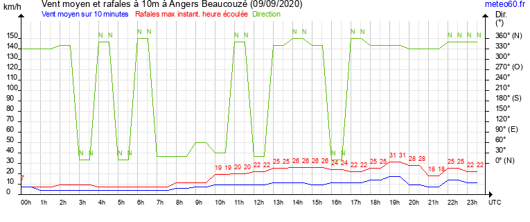 vent moyen et rafales