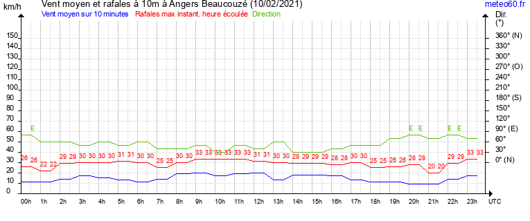 vent moyen et rafales