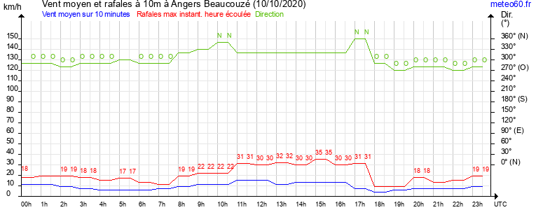 vent moyen et rafales