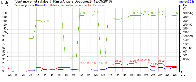 vent moyen et rafales