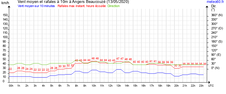 vent moyen et rafales