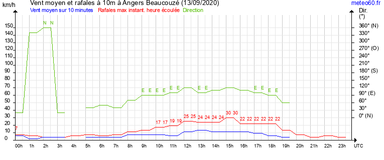 vent moyen et rafales