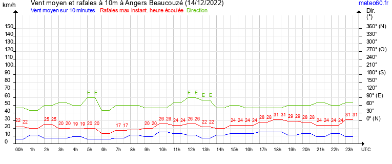 vent moyen et rafales