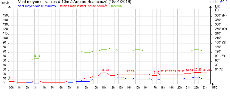 vent moyen et rafales