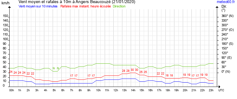 vent moyen et rafales