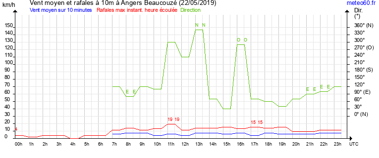 vent moyen et rafales