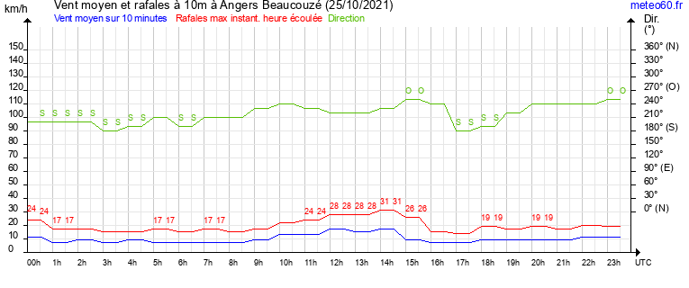 vent moyen et rafales