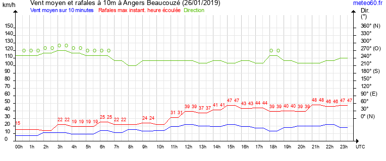 vent moyen et rafales