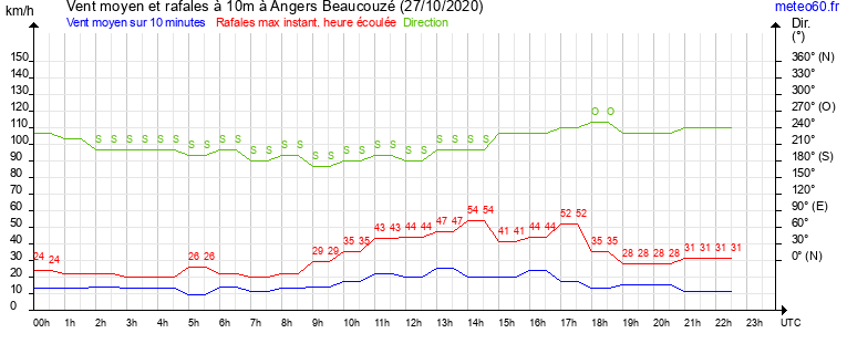 vent moyen et rafales