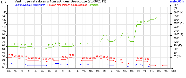 vent moyen et rafales