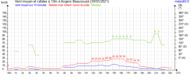 vent moyen et rafales