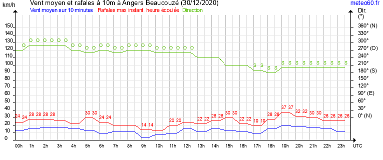 vent moyen et rafales