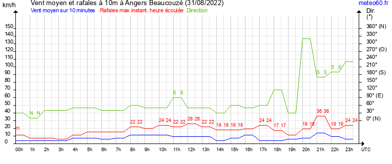 vent moyen et rafales