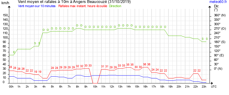 vent moyen et rafales