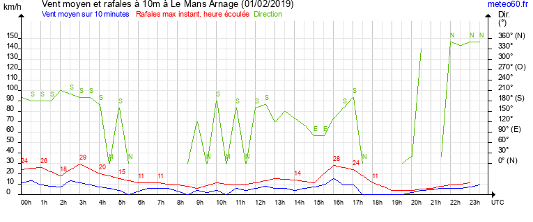 vent moyen et rafales