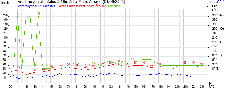 vent moyen et rafales