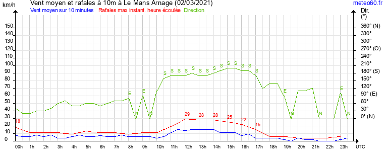 vent moyen et rafales