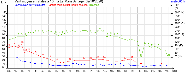 vent moyen et rafales