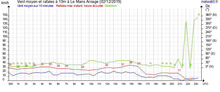 vent moyen et rafales