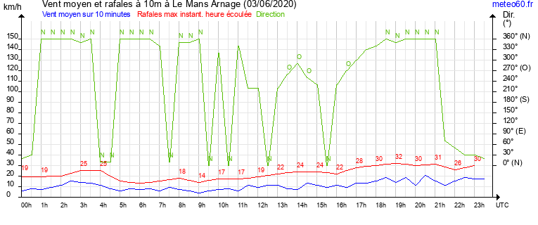 vent moyen et rafales