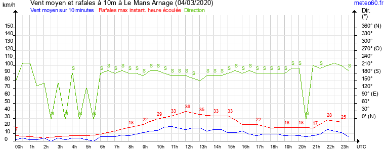 vent moyen et rafales