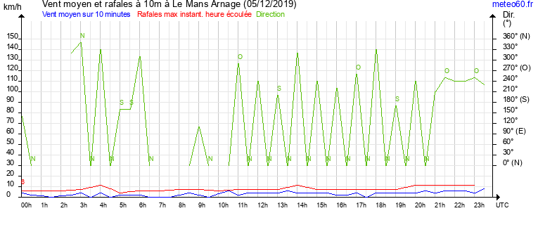 vent moyen et rafales