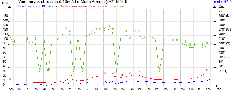 vent moyen et rafales