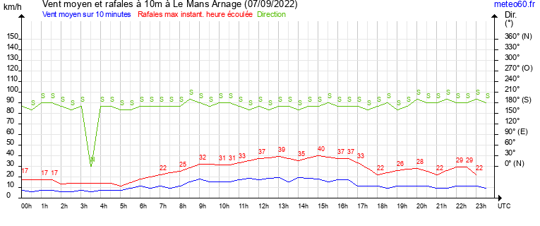 vent moyen et rafales