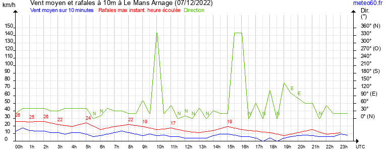 vent moyen et rafales