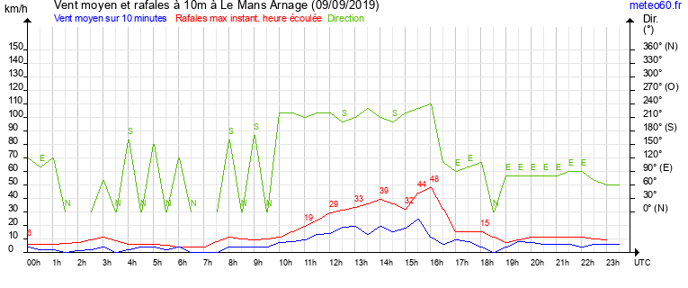 vent moyen et rafales