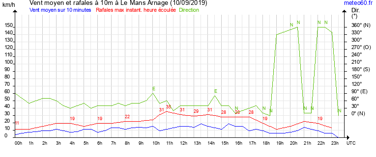 vent moyen et rafales