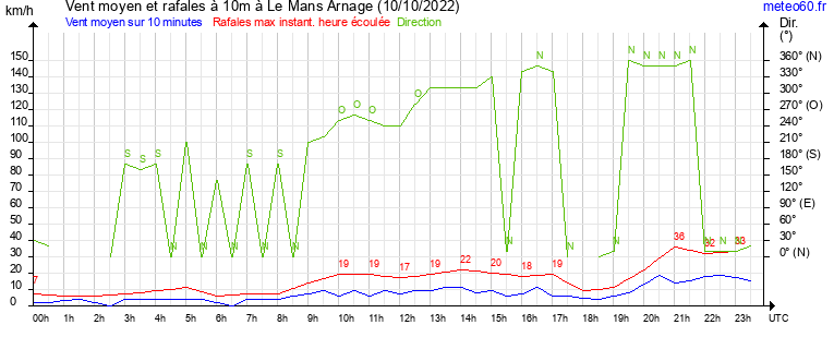 vent moyen et rafales