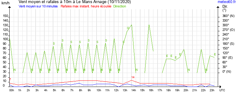 vent moyen et rafales