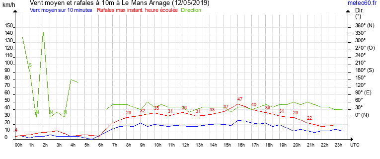 vent moyen et rafales