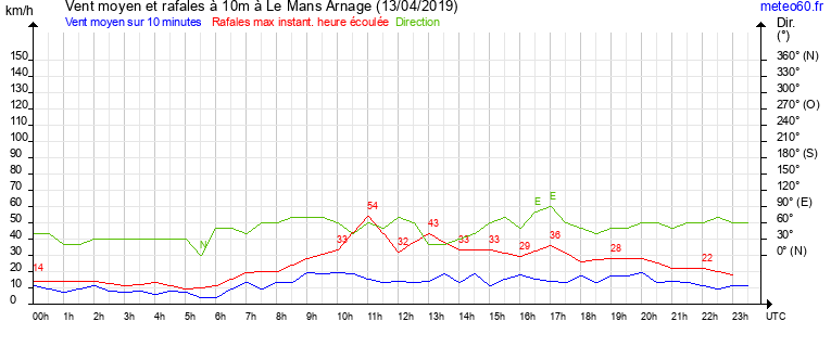 vent moyen et rafales