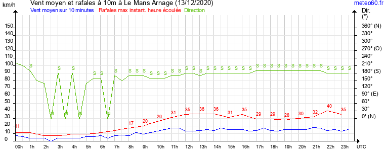 vent moyen et rafales