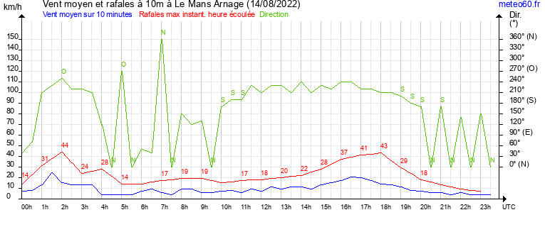 vent moyen et rafales