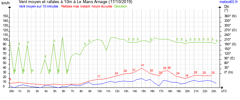 vent moyen et rafales