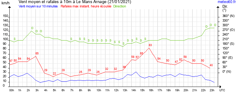 vent moyen et rafales